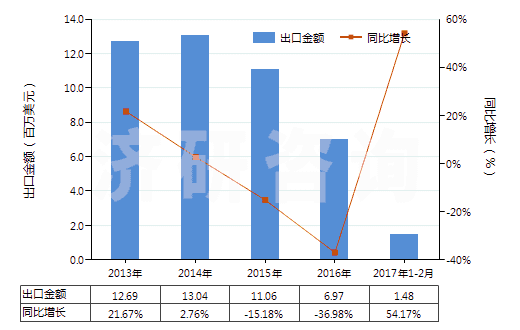 2013-2017年2月中國，供零售用（供零售用）(HS55112000)出口總額及增速統(tǒng)計(jì)